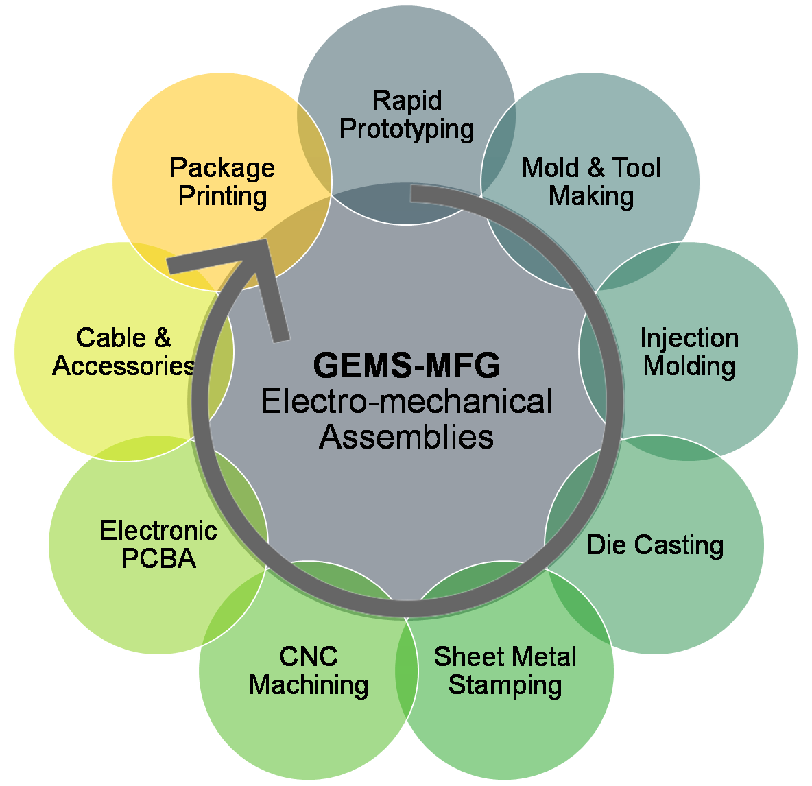 Improve New Product Introduction (NPI) in Manufacturing Timelines
