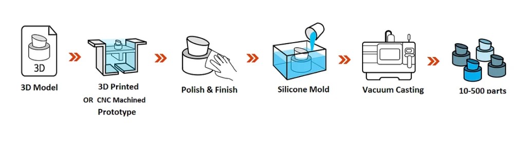 The Vacuum Casting Process