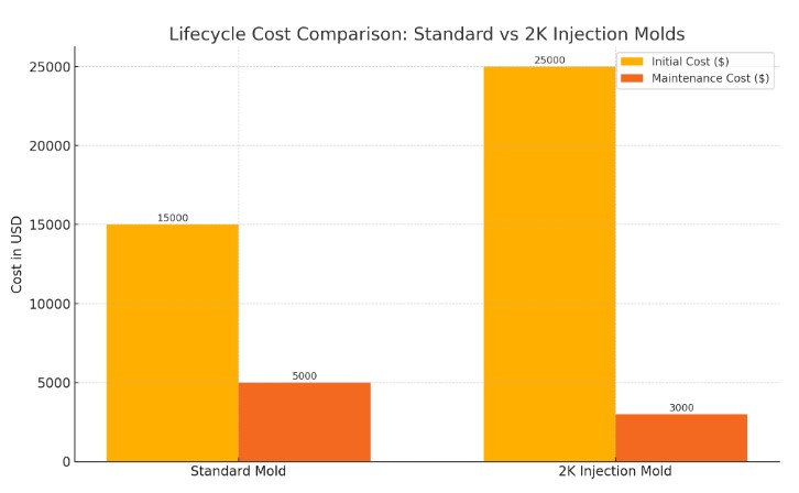 Lifecycle Cost Comparison - Standard vs 2K Injection Mold