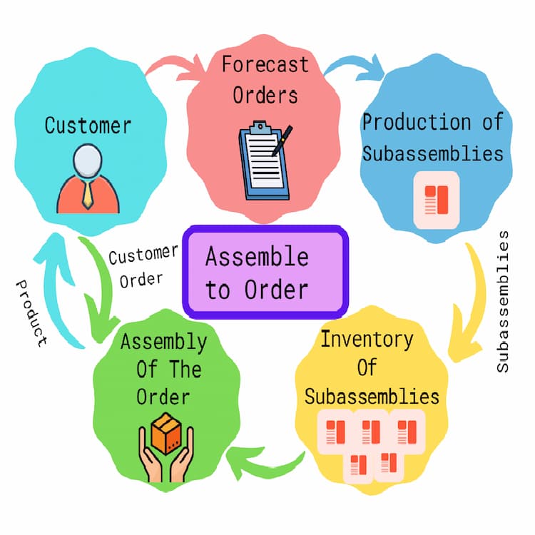 Assemble-to-order ATO Manufacturing